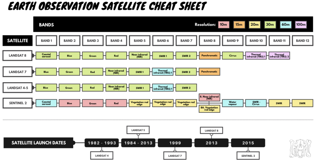 Satellite band cheat sheet